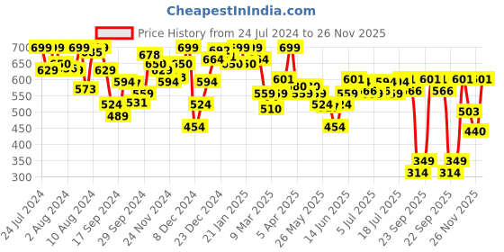 myntra.com Van Heusen Women Allover Print Functional Pocket Superior Drape Lounge Shorts van heusen Price History Graph from 24 Jul 2024 to 26 Nov 2025