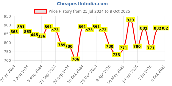 myntra.com Van Heusen Women Allover Print Functional Pocket Ultra Soft Lounge Pants van heusen Price History Graph from 25 Jul 2024 to 4 Oct 2025