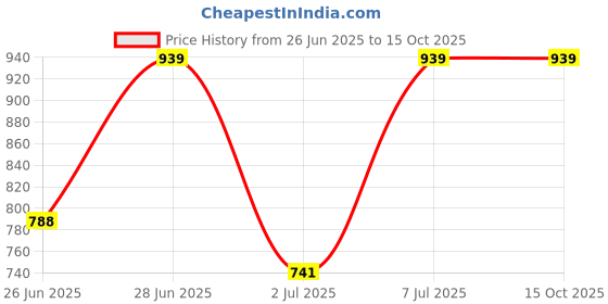 myntra.com Van Heusen Women Allover Print Functional Pocket Ultra Soft Lounge Pants van heusen Price History Graph from 26 Jun 2025 to 14 Oct 2025