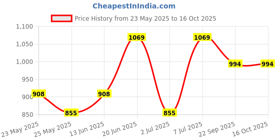 myntra.com Van Heusen Women Allover Print Functional Pocket Ultra Soft Lounge Pants van heusen Price History Graph from 23 May 2025 to 16 Oct 2025