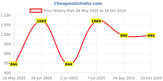 myntra.com Van Heusen Women Allover Print Functional Pocket Ultra Soft Lounge Pants van heusen Price History Graph from 26 May 2025 to 17 Oct 2025