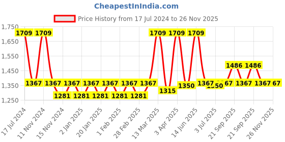 myntra.com Van Heusen Women Anti Bacterial Ankle Length Tights van heusen Price History Graph from 17 Jul 2024 to 26 Nov 2025