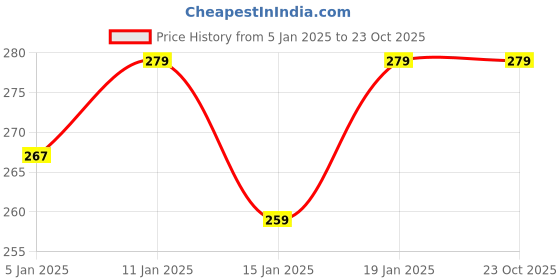 myntra.com Van Heusen Women Anti Bacterial Moisture Wicking Boyshorts van heusen Price History Graph from 5 Jan 2025 to 23 Oct 2025