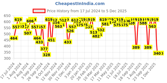 myntra.com Van Heusen Women Anti Bacterial Non Padded Shaper Bra van heusen Price History Graph from 17 Jul 2024 to 4 Dec 2025