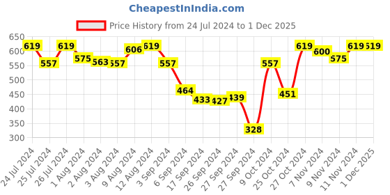 myntra.com Van Heusen Women Anti Bacterial Non Padded Shaper Bra ILIBR1CSSK2811001 van heusen Price History Graph from 24 Jul 2024 to 30 Nov 2025