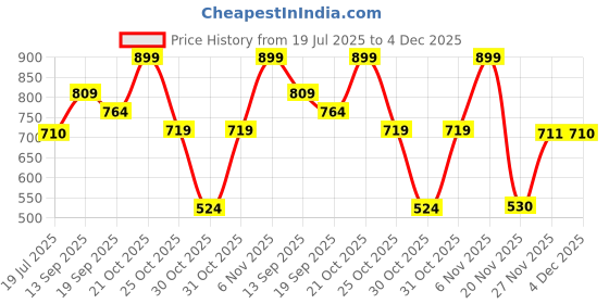 myntra.com Van Heusen Women Anti Bacterial Wireless M Frame Bra van heusen Price History Graph from 19 Jul 2025 to 4 Dec 2025