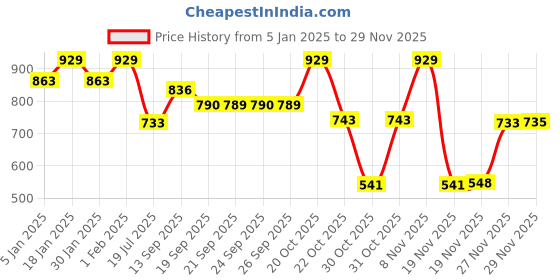 myntra.com Van Heusen Women Anti Bacterial Wireless M Frame Bra van heusen Price History Graph from 5 Jan 2025 to 29 Nov 2025