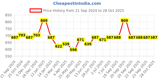 myntra.com Van Heusen Women Antibacterial Non Padded Bra van heusen Price History Graph from 21 Sep 2024 to 28 Oct 2025