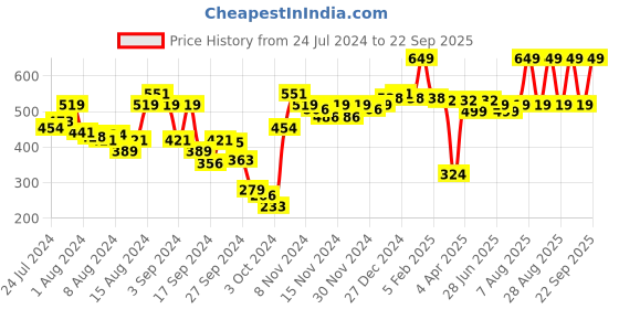 myntra.com Van Heusen Women Antibacterial Non Padded Crossover Bra van heusen Price History Graph from 24 Jul 2024 to 22 Sep 2025
