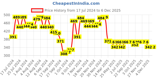 myntra.com Van Heusen Women Assorted Pack of 2 Printed Antibacterial Flexi Stretch Bikini Panty van heusen Price History Graph from 17 Jul 2024 to 4 Dec 2025