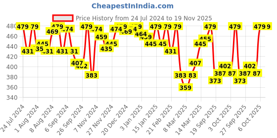 myntra.com Van Heusen Women Assorted Pack of 2 Printed Antibacterial Quick Dry Hipster Panty van heusen Price History Graph from 24 Jul 2024 to 18 Nov 2025
