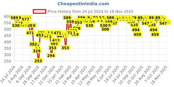 myntra.com Van Heusen Women Assorted Pack of 3 Printed Antibacterial No Marks Waist Hipster Panty van heusen Price History Graph from 24 Jul 2024 to 18 Nov 2025