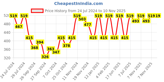 myntra.com Van Heusen Women Assorted Pack of 3 Solid Antibacterial No Marks Waistband Bikini Panty van heusen Price History Graph from 24 Jul 2024 to 10 Nov 2025
