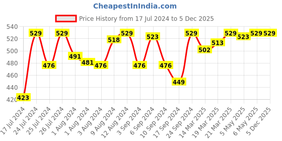 myntra.com Van Heusen Women Assorted Pack of 3 Solid Antibacterial No Marks Waistband Hipster Panty van heusen Price History Graph from 17 Jul 2024 to 5 Dec 2025