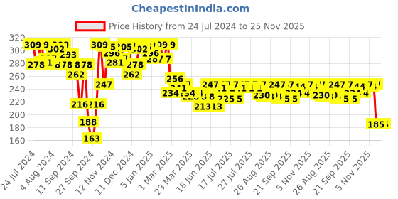 myntra.com Van Heusen Women Assorted Solid Antibacterial Flexi Stretch Full Briefs van heusen Price History Graph from 24 Jul 2024 to 25 Nov 2025