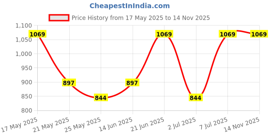 myntra.com Van Heusen Women Aztec Printed Functional Pocket Ultra Soft Lounge Pants van heusen Price History Graph from 17 May 2025 to 14 Nov 2025