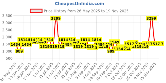 myntra.com Van Heusen Women Backpack van heusen Price History Graph from 26 May 2025 to 18 Nov 2025