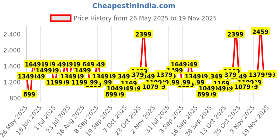 myntra.com Van Heusen Women Backpack van heusen Price History Graph from 26 May 2025 to 18 Nov 2025