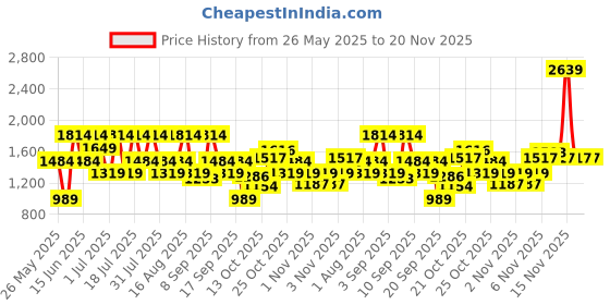 myntra.com Van Heusen Women Backpack van heusen Price History Graph from 26 May 2025 to 19 Nov 2025