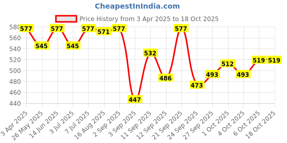 myntra.com Van Heusen Women Blue & White Printed Lounge Shorts van heusen Price History Graph from 3 Apr 2025 to 17 Oct 2025