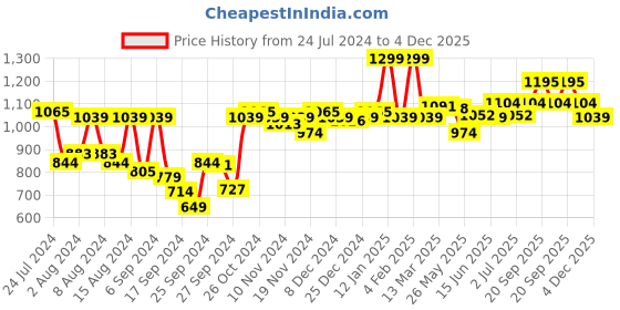 myntra.com Van Heusen Women Cacti AOP Printed Round Neck Pleated Front Lounge Night Gown van heusen Price History Graph from 24 Jul 2024 to 4 Dec 2025