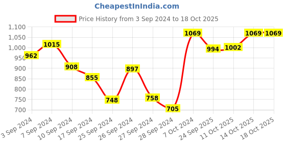 myntra.com Van Heusen Women Candy Printed Superior Drape Ultra Soft Lounge Pants van heusen Price History Graph from 3 Sep 2024 to 18 Oct 2025