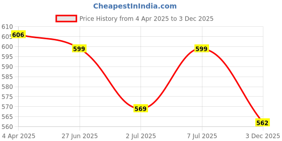 myntra.com Van Heusen Women Checked Mid Rise Elasticated Lounge Shorts van heusen Price History Graph from 4 Apr 2025 to 3 Dec 2025