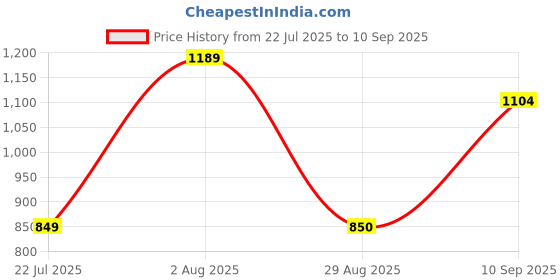 myntra.com Van Heusen Women Checked Printed Tie-Up Neck Top van heusen Price History Graph from 22 Jul 2025 to 10 Sep 2025