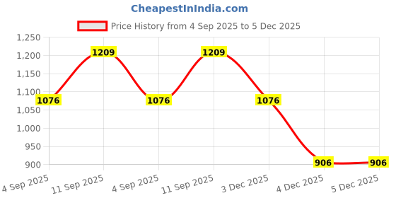myntra.com Van Heusen Women Checked Pure Cotton Lounge Pants van heusen Price History Graph from 4 Sep 2025 to 4 Dec 2025