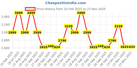 myntra.com van heusen woman Van Heusen Women Checked Single Breasted Formal Blazer van heusen woman Price History Graph from 10 Feb 2025 to 23 Nov 2025
