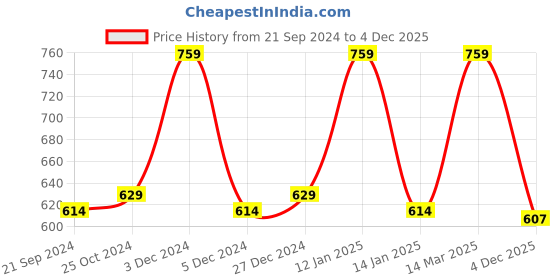 myntra.com Van Heusen Women Checkered Elasticized Waistband Lounge Shorts van heusen Price History Graph from 21 Sep 2024 to 4 Dec 2025