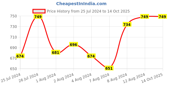 myntra.com Van Heusen Women Checkered Elasticized Waistband Lounge Shorts van heusen Price History Graph from 25 Jul 2024 to 14 Oct 2025