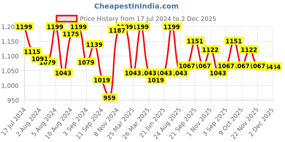 myntra.com Van Heusen Women Checkered Functional Pocket Plush Back Elastic Waistband Lounge Pants van heusen Price History Graph from 17 Jul 2024 to 1 Dec 2025