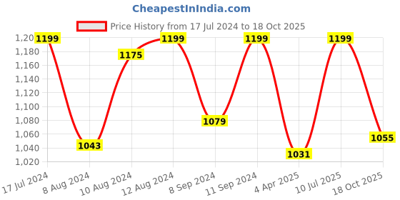 myntra.com Van Heusen Women Checkered Functional Pocket Plush Back Elastic Waistband Lounge Pants van heusen Price History Graph from 17 Jul 2024 to 18 Oct 2025