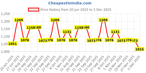 myntra.com Van Heusen Women Checkered Functional Pocket Plush Back Elastic Waistband Lounge Pants van heusen Price History Graph from 20 Jun 2025 to 2 Dec 2025