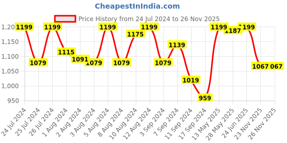 myntra.com Van Heusen Women Checkered Functional Pocket Plush Back Elastic Waistband Lounge Pyjamas van heusen Price History Graph from 24 Jul 2024 to 26 Nov 2025