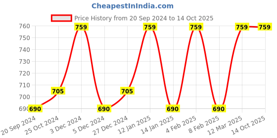 myntra.com Van Heusen Women Checkered Plush Back Elasticized Waistband Lounge Shorts van heusen Price History Graph from 20 Sep 2024 to 13 Oct 2025
