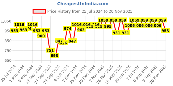 myntra.com Van Heusen Women Cluster Tile Allover Print Functional Pocket Ultra Soft Lounge Pants van heusen Price History Graph from 25 Jul 2024 to 19 Nov 2025