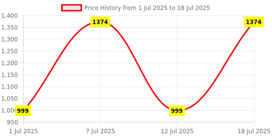 myntra.com Van Heusen Women Colorblocked Zip Around Wallet with Wrist Loop van heusen Price History Graph from 1 Jul 2025 to 12 Jul 2025