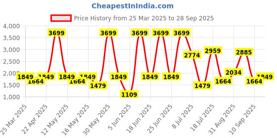 myntra.com Van Heusen Women Colourblocked Backpack van heusen Price History Graph from 25 Mar 2025 to 28 Sep 2025