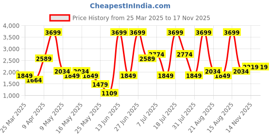 myntra.com Van Heusen Women Colourblocked Backpack van heusen Price History Graph from 25 Mar 2025 to 14 Nov 2025