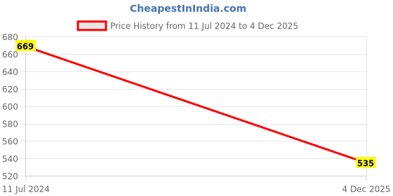 myntra.com Van Heusen Women Coral Base Printed Antibacterial Non Padded Shaper Bra ILIBR1CSPIW7811001 van heusen Price History Graph from 11 Jul 2024 to 4 Dec 2025