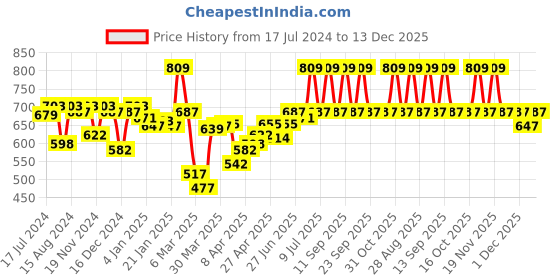 myntra.com Van Heusen Women Cotton Antibacterial Non Padded Bra van heusen Price History Graph from 17 Jul 2024 to 13 Dec 2025