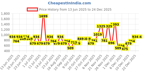 myntra.com Van Heusen Women Croc Textured Card Holder van heusen Price History Graph from 13 Jun 2025 to 24 Dec 2025