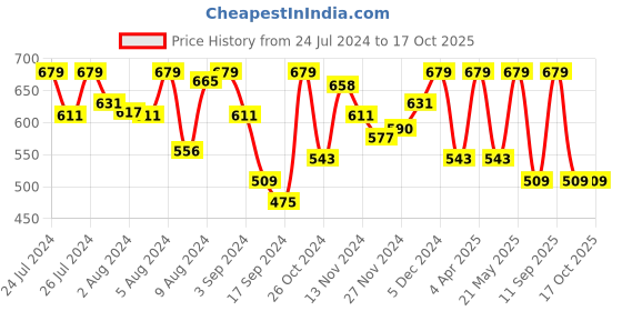 myntra.com Van Heusen Women Curved Hem Lounge Tshirt van heusen Price History Graph from 24 Jul 2024 to 16 Oct 2025