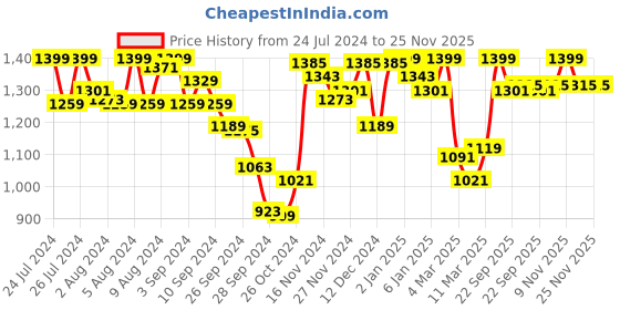 myntra.com Van Heusen Women Dark Navy Smart Tech+ Easy Stain Release Lounge Pants van heusen Price History Graph from 24 Jul 2024 to 24 Nov 2025