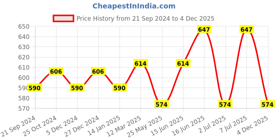 myntra.com Van Heusen Women Drawstring Waist Reflective Trim Lounge Capris van heusen Price History Graph from 21 Sep 2024 to 4 Dec 2025