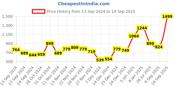 myntra.com Van Heusen Women Dusty Pink Three Fold Wallet van heusen Price History Graph from 13 Sep 2024 to 19 Sep 2025