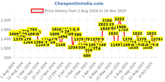 myntra.com Van Heusen Women Embellished One Toe Flats van heusen Price History Graph from 1 Aug 2024 to 25 Nov 2025