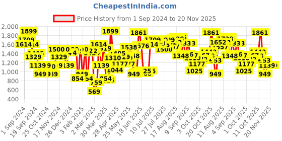 myntra.com Van Heusen Women Embellished Open Toe Flats van heusen Price History Graph from 1 Sep 2024 to 20 Nov 2025